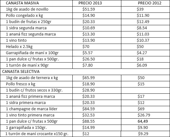 Canasta navideña: Costará 32% más que en 2012
