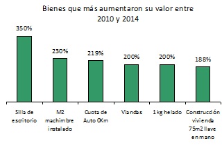 Se triplicaron los precios en sólo tres años .