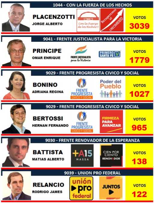 Para Intendente en San Carlos Centro: Placenzotti el más votado