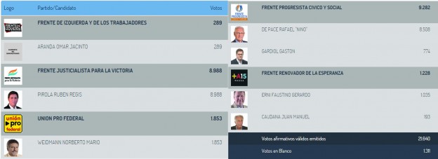 Pirola ganó las PASO, pero en Esperanza fue vencido por el FPCyS