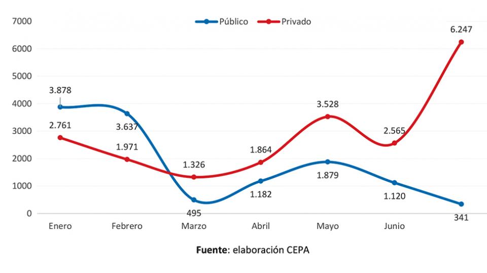 Durante el mes de julio 6588 personas perdieron su trabajo