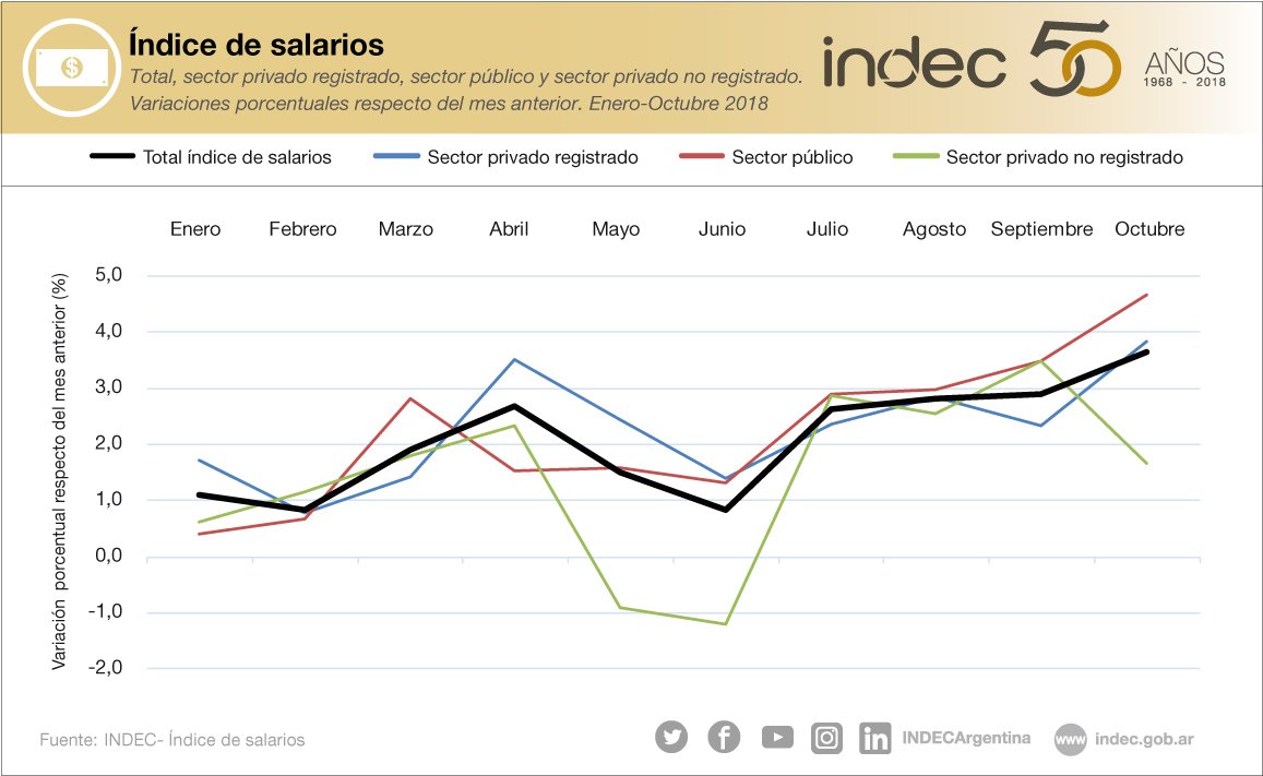 Con inflación al 46%, los salarios quedaron 20% abajo en octubre