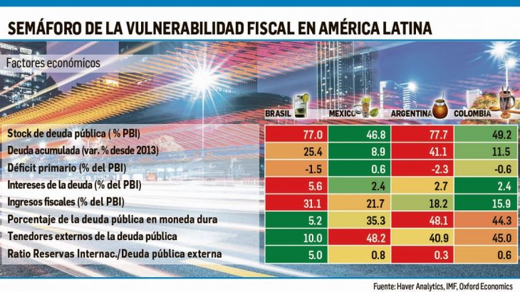 Argentina es, fiscalmente, la más vulnerable de la región