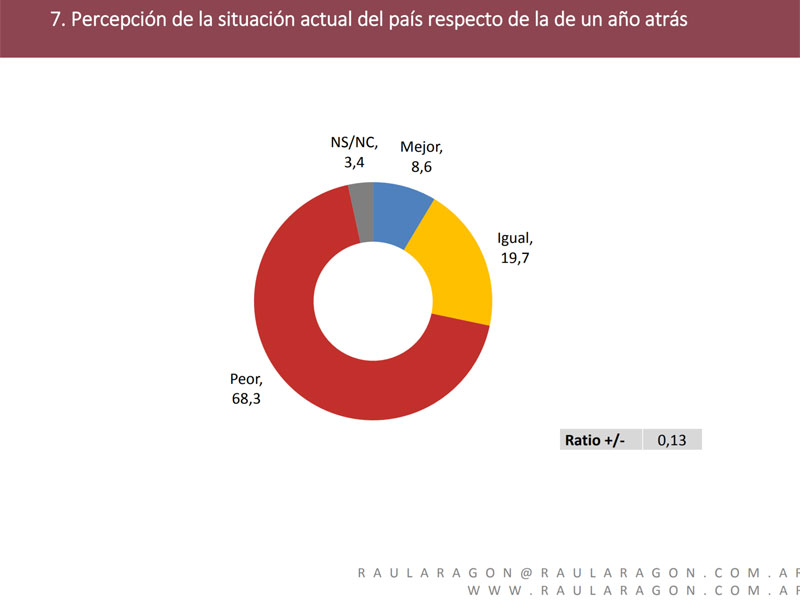 64,8% reclama un cambio, 70% desaprueba a Macri y 51% cree que en 1 año estará peor