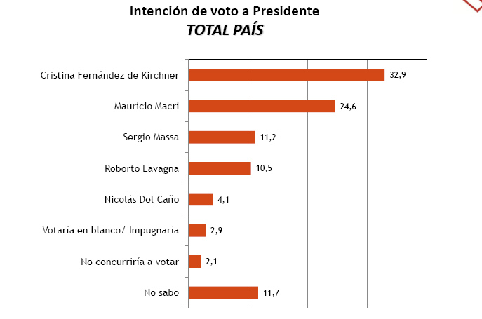 Sondeo: A Macri lo debilita Lavagna y CFK gana por más de 3 puntos en balotaje