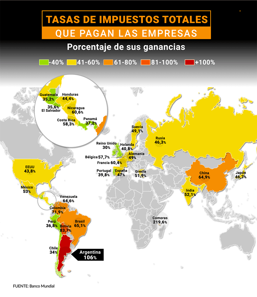 Las empresas argentinas pagan la segunda tasa impositiva más alta del mundo