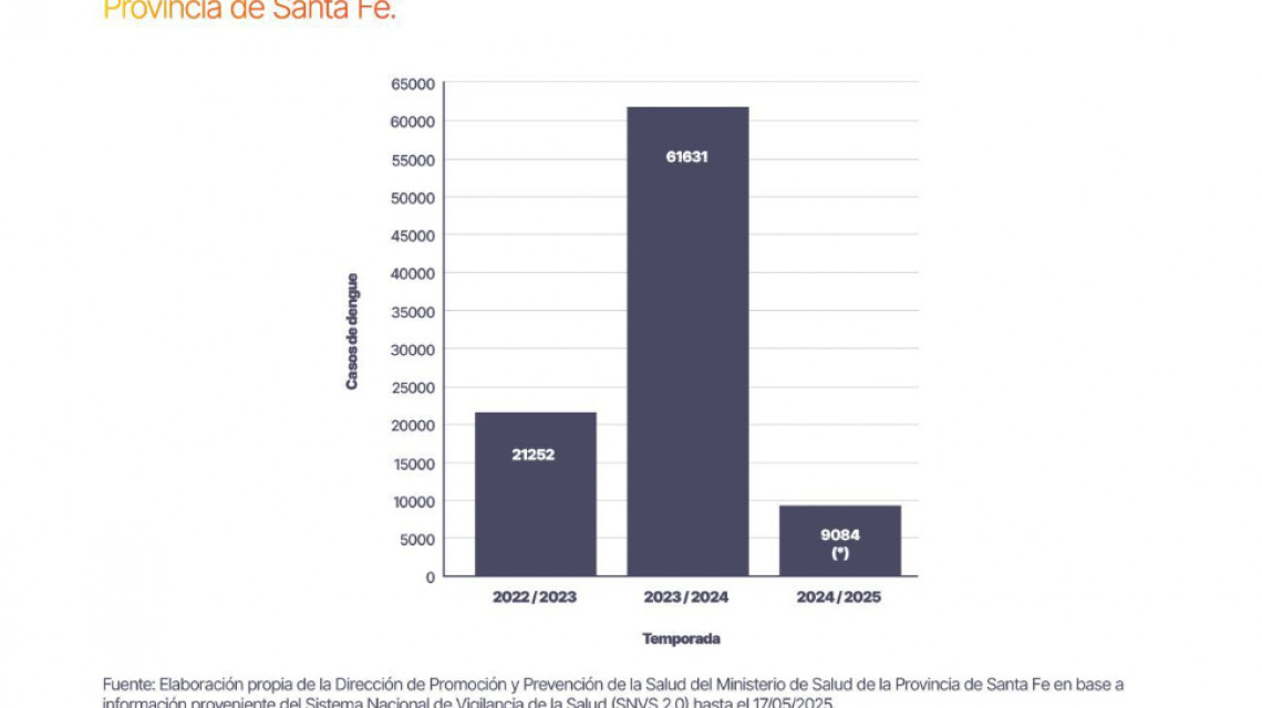 Dengue: con una estrategia integral en toda la provincia, Santa Fe registra un 85 % menos de casos