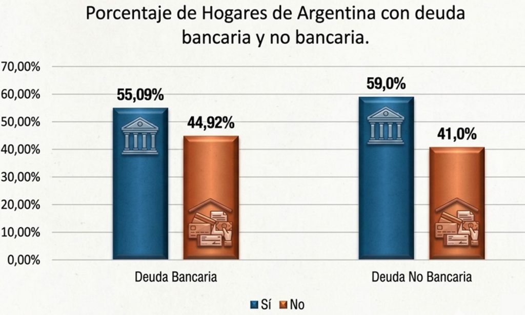 Seis de cada diez hogares en Argentina tienen una deuda no bancaria