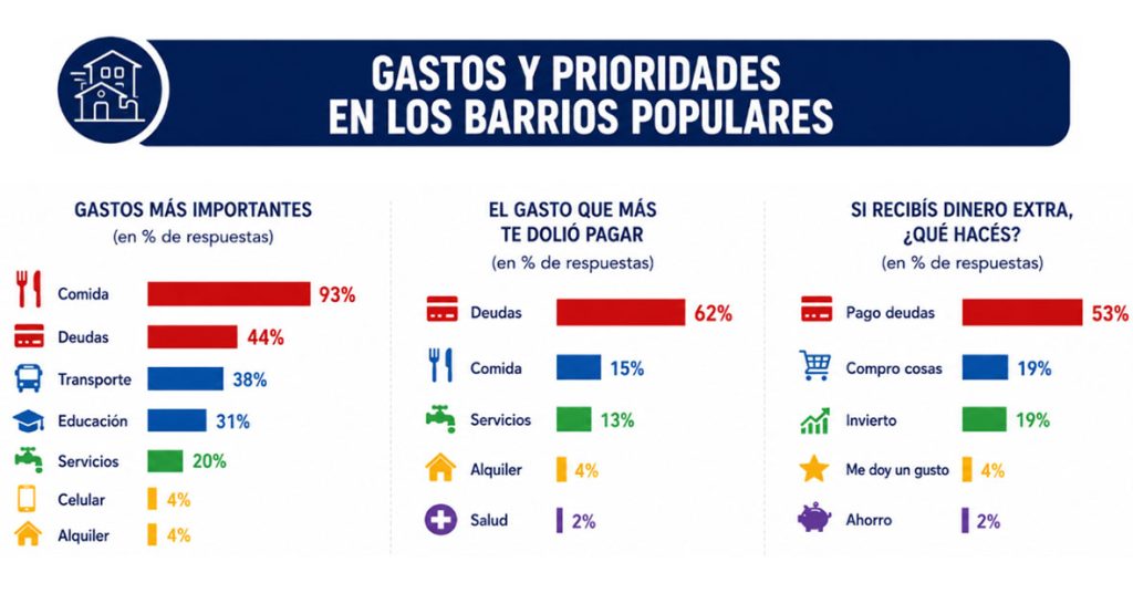 En los hogares populares, el 93% del gasto más importante es en alimentos y el 53% del ingreso extra es para el pago de deudas